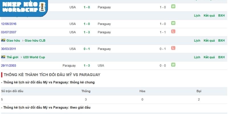 Thống kê kết quả đụng độ Hoa Kỳ vs Paraguay
