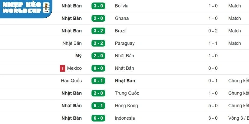 Thống kê kết quả thi đấu gần nhất của Nhật Bản