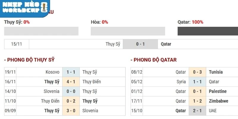 Thống kê số lần chạm mặt Qatar vs Thụy Sĩ