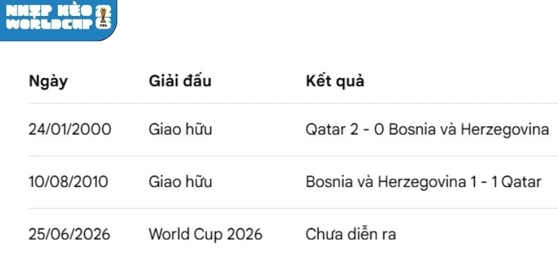 Thống kê số lần đối đầu Bosnia and Herzegovina vs Qatar