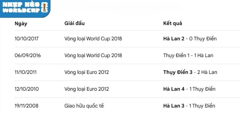 Thống kê số lần đối đầu Hà Lan vs Thuỵ Điển