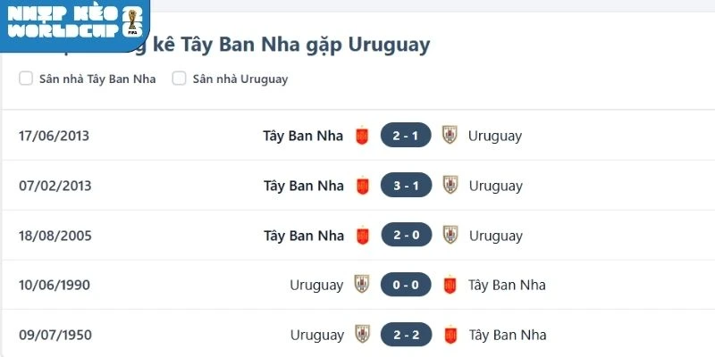Thống kê số lần đụng chạm giữa Uruguay vs Tây Ban Nha