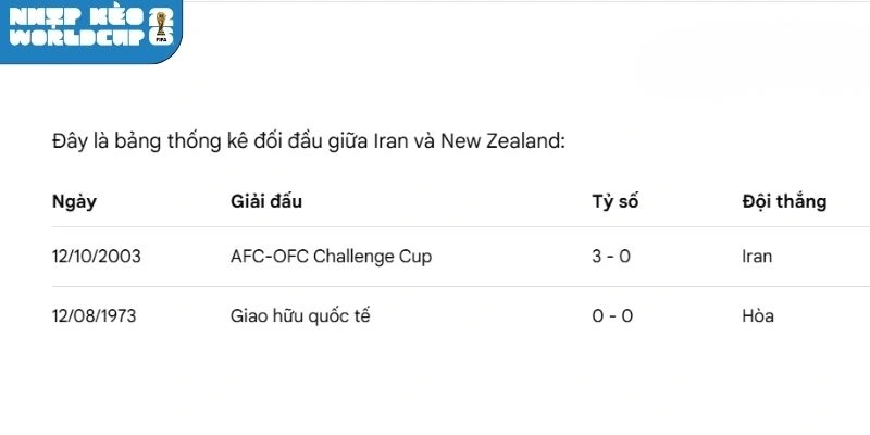 Thống kê số lần gặp nhau của Iran vs New Zealand