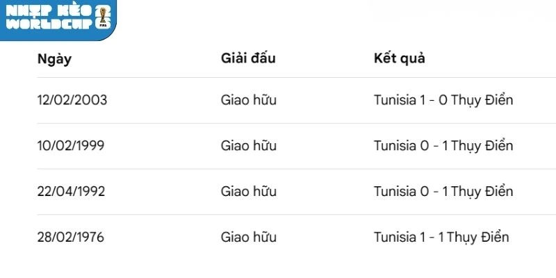 Thống kê số lần Thuỵ Điển vs Tunisia