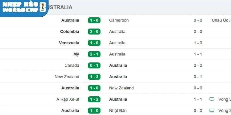 Thống kê thành tích gần đây của Úc