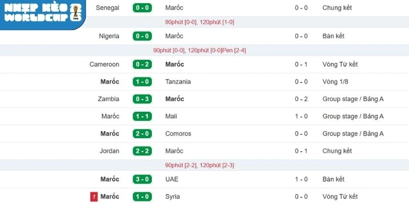 Tình hình đội tuyển Maroc trước trận