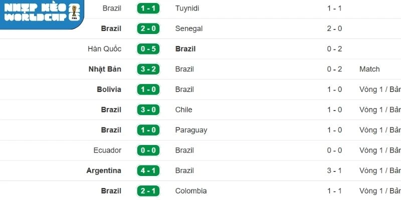 Tình hình ra sân mới nhất của Brazil