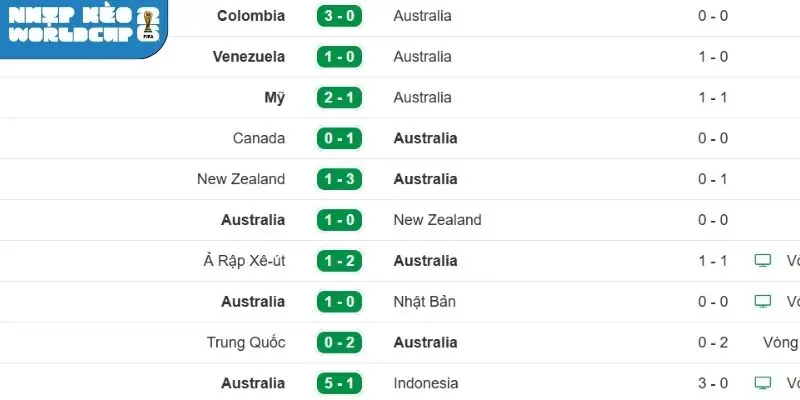 Tình hình thi đấu gần nhất của tuyển Úc