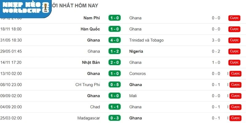 Tình hình thời gian qua của Ghana